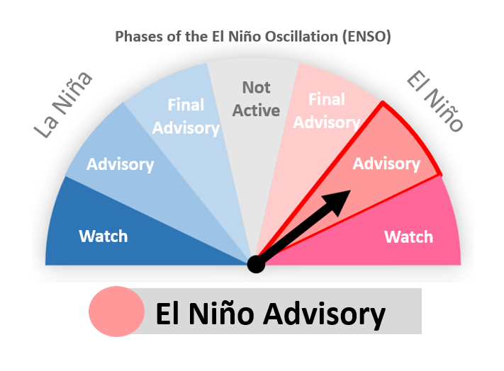 ENSO Status